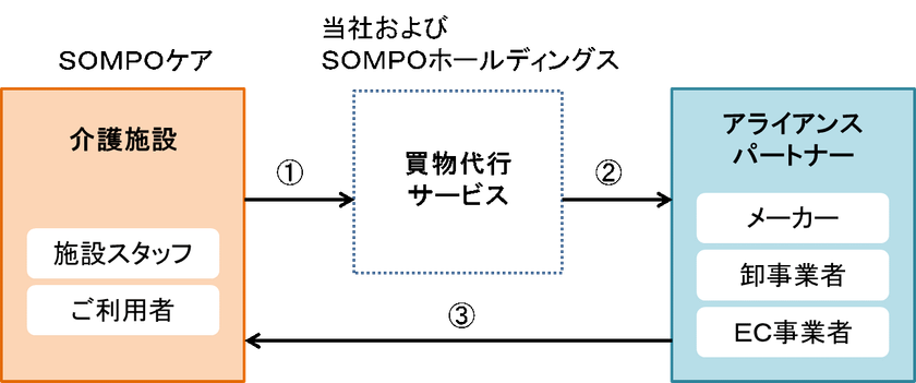 シニアの生活支援サービスをＳＯＭＰＯホールディングスと共同開発