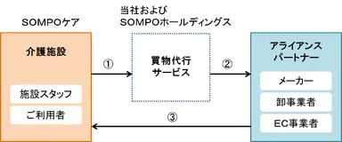 買い物代行サービスの利用フロー