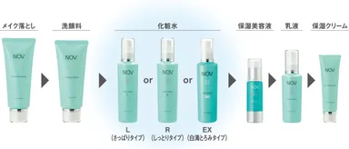 ノブ　3（スリー）シリーズ　ラインナップと使用順序