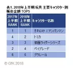 表1. 2018年上半期 玩具 主要キャラクター別販売金額 TOP5