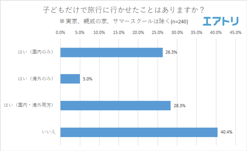 半数が子どもだけで旅行に行かせたこと「あり」！
10代までに子どもだけの海外旅行を経験する割合は娘の方が8.4％多いことが判明
お父さんよりお母さんの方が子どもだけの旅行に積極的