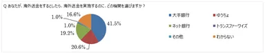 Q あなたが、海外送金をするとしたら、海外送金を実施するのに、どの機関を選びますか？
