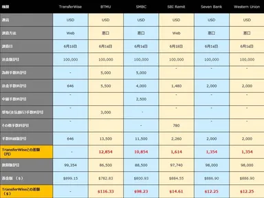 海外送金比較調査（手数料・着金額）