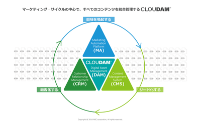 エヌジーシー、TISと協業し、リッチメディア資産の統合管理を実現する「CLOUDAM(TM)」を8月8日から提供開始