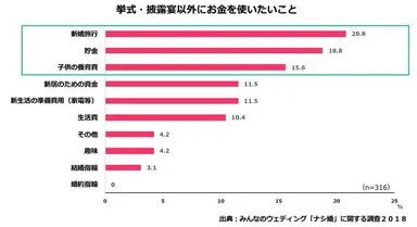 グラフ４／挙式・披露宴以外にお金を使いたいこと