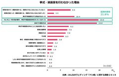 みんなのウェディング「ナシ婚」に関する調査２０１８～ナシ婚層の実態～