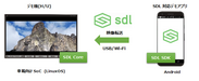SmartDeviceLink(SDL)接続によるYouTube映像転送　(モバイルプロジェクション機能)デモ機を開発