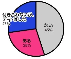 合コンがきっかけで付き合ったことはありますか？