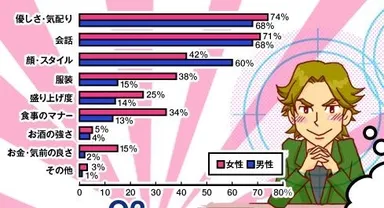 合コンでは相手のどこを重視しますか？