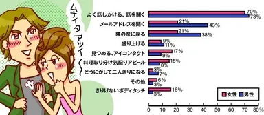 合コンで気にいった相手がいた場合のアプローチ方法は？