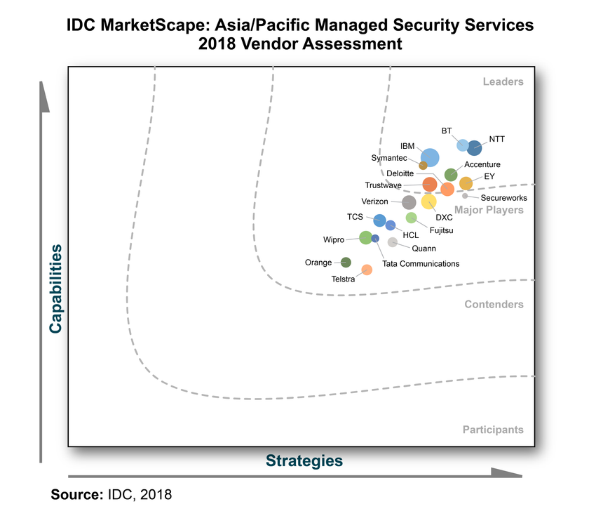 米IDC社のアジア太平洋地域の
マネージドセキュリティサービスを評価するレポートにおいて
NTTグループが「リーダー」に選出