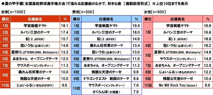 大和ネクスト銀行調べ　
夏の甲子園“応援曲”人気ランキング　
1位は「宇宙戦艦ヤマト」、3位に「紅」がランクイン