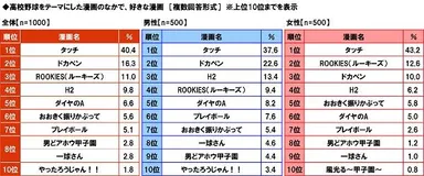 高校野球をテーマにした漫画のなかで好きな漫画