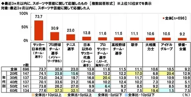 最近3ヶ月以内に、スポーツや芸能に関して応援したもの