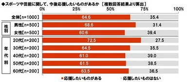 スポーツや芸能に関して、今後応援したいものがあるか