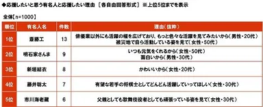 応援したいと思う有名人と応援したい理由