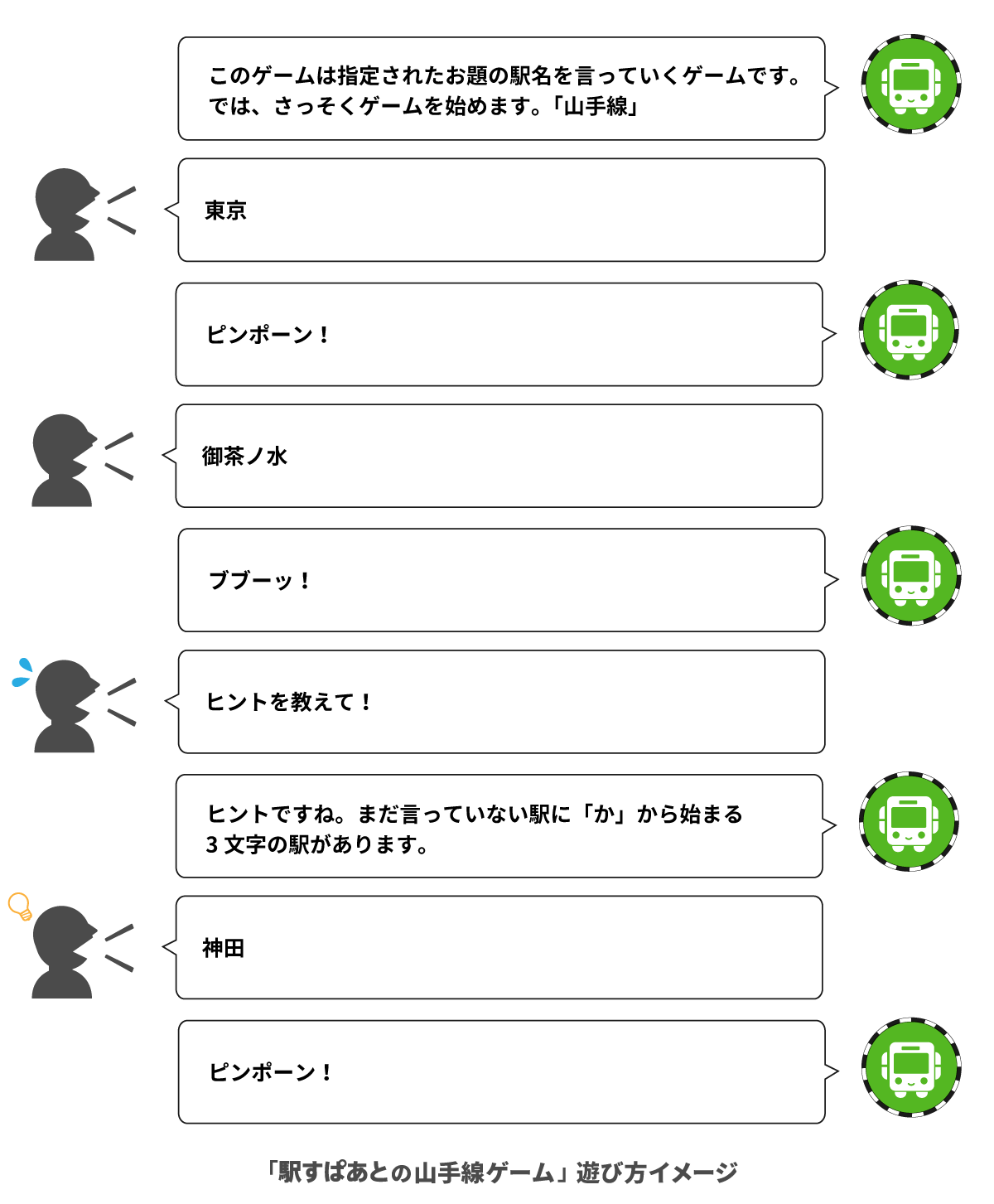 Lineのaiアシスタント Clova に 駅すぱあとの山手線ゲーム スキルを提供開始 株式会社ヴァル研究所のプレスリリース