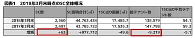 図表1　2018年3月末時点のSC全体概況