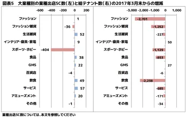 図表5　大業種別の業種出店SC数(左)と総テナント数(右)の2017年3月末からの増減