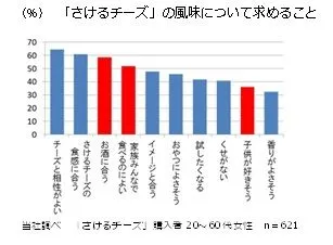 「さけるチーズ」の風味に求めること