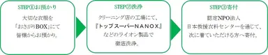 おさがりチャリティーの流れ