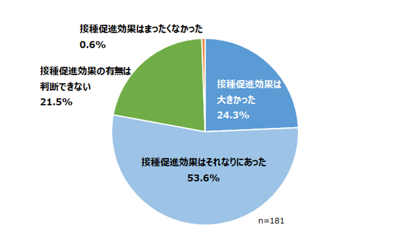 高齢者肺炎球菌ワクチン定期接種の個別勧奨通知
自治体の68.9％
「経過措置期間終了後も個別勧奨通知行いたい」
67.5％「さらなる接種率の向上が課題」