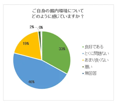 腸内環境について