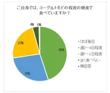 ヨーグルトを食べる頻度