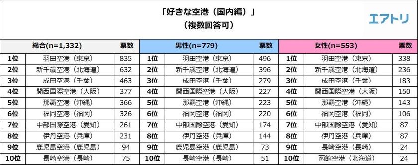旅行好きが選ぶ「好きな空港（国内）」
1位は『羽田空港』
2位の『新千歳空港』は「グルメ・お土産」、
5位の『那覇空港』は「なんとなく雰囲気が好き」
が人気の理由
男性は「利便性」、女性は
「グルメやショッピングなど施設の充実度」を重視
～エアトリが
「好きな空港ランキング2018（国内編）」を発表～