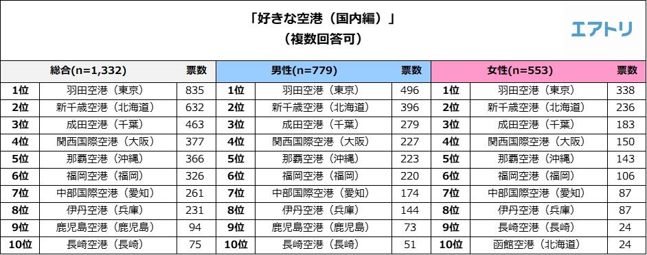 旅行好きが選ぶ 好きな空港 国内 1位は 羽田空港 2位の 新千歳空港 は グルメ お土産 5位の 那覇空港 は なんとなく雰囲気が好き が人気の理由男性は 利便性 女性は グルメやショッピングなど施設の充実度 を重視 エアトリが 好きな空港