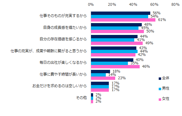 9 000名に聞く 仕事のやりがいと楽しみ方 調査男性より女性は 感謝の言葉 や 成果を認められること を重視 エン ジャパン株式会社のプレスリリース