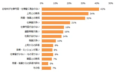 【図2】仕事に関するストレスを特に感じるのはどのような点ですか？（3つまで回答可）／エン派遣調査