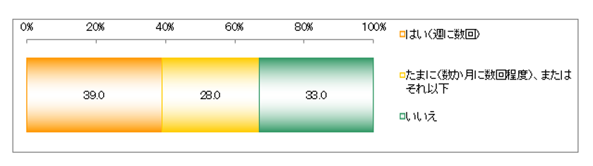 キャビンアテンダント100名に＜美の秘訣＞を調査
　2018年最新、美顔器の使用実態を徹底調査
～年代ごとに求める機能に違いも～