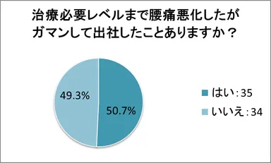 ガマンして出社した経験