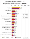 おじさん、おばさんと思われないように取り組んでいることは？