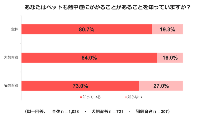 犬と猫の熱中症に関する調査
～「ペットも熱中症にかかる」ことを知っている割合は約8割～