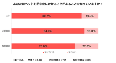 熱中症調査結果１