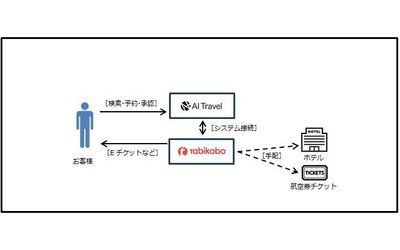 クラウド型出張手配管理サービスのAIトラベル社と業務提携〜出張管理総合プラットフォーム構築による法人向けサービス強化へ〜