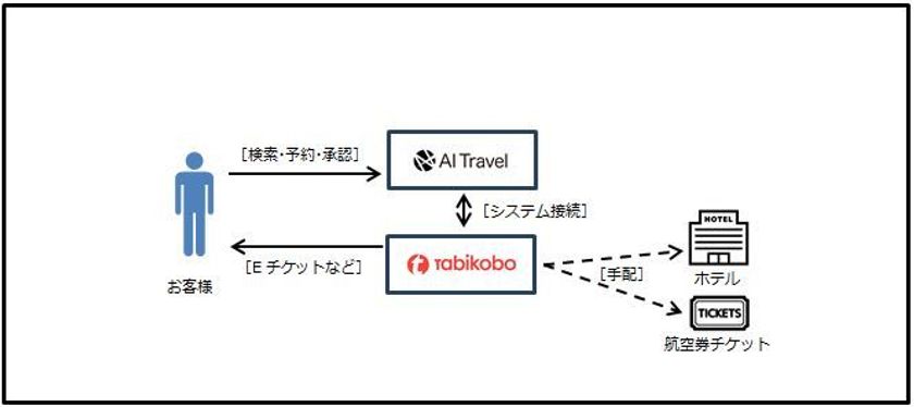 クラウド型出張手配管理サービスのAIトラベル社と業務提携
〜出張管理総合プラットフォーム構築による法人向けサービス強化へ〜