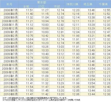 TVI(タス空室インデックス)(過去2年推移)
