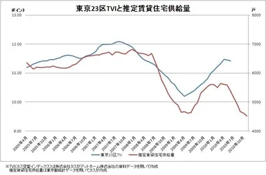 東京23区TVIと推定賃貸住宅供給量