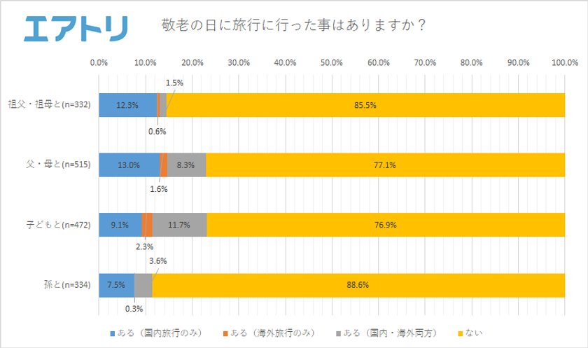 敬老の日は何もいらない？！
老後の理想の過ごし方1位は「旅行」2位は「仕事」
「敬老の日」に対する意識が薄まってきているという意見も…