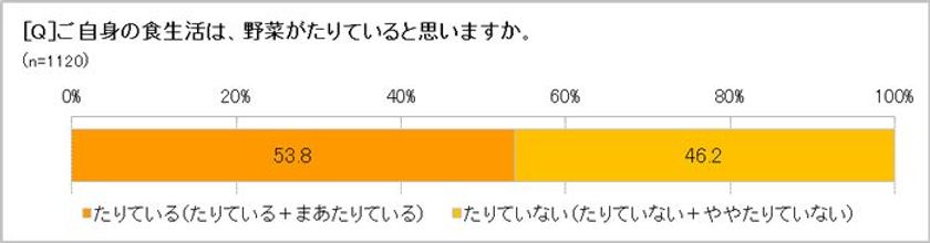 75.1％の人は野菜がたりないと「罪悪感」を感じる！　
朝食で野菜を食べるのは「週1回以下」が42.3％　
ゆるめの「朝ベジ活」が、野菜不足を解消するポイント　