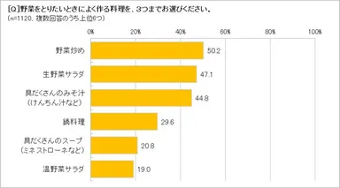野菜をとりたいときに、よく作る料理は？