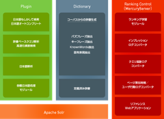 株式会社ロンウイット、AI機能を強化した“Apache Solr 7.4”対応の検索エンジンをリリース