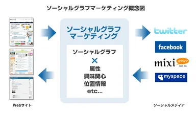 ソーシャルグラフマーケティング概念図1