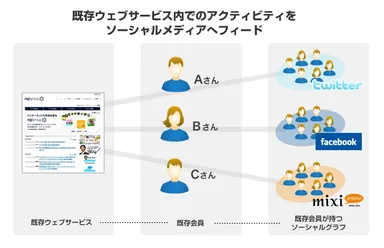 ソーシャルグラフマーケティング概念図3