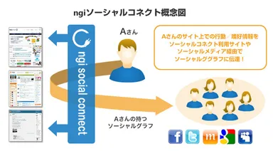 ngiソーシャルコネクト概念図