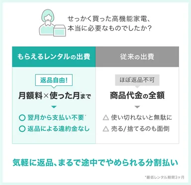 気分が変わればすぐ返品　まるで途中でやめられる分割払い
