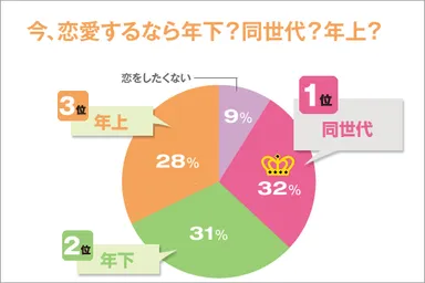 Q.今、恋愛するなら年下？同世代？年上？